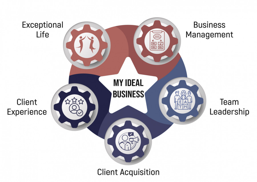 Your Ideal Business Steps